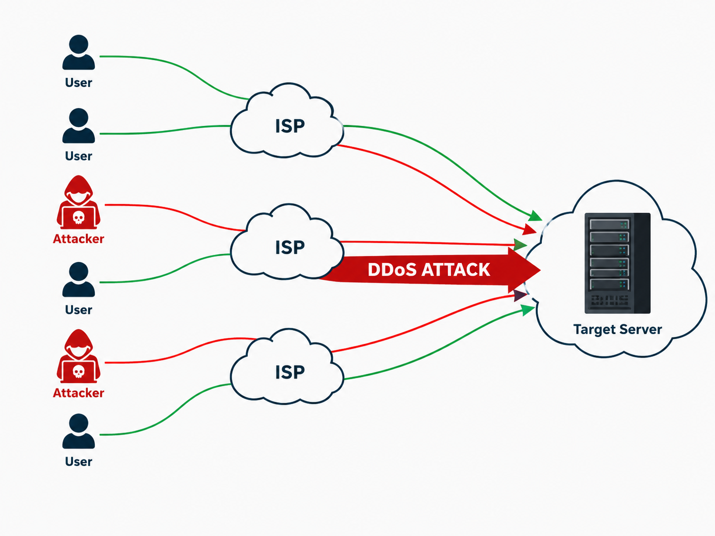 Các Hình Thức Tấn Công DDoS Phổ Biến Hiện Nay